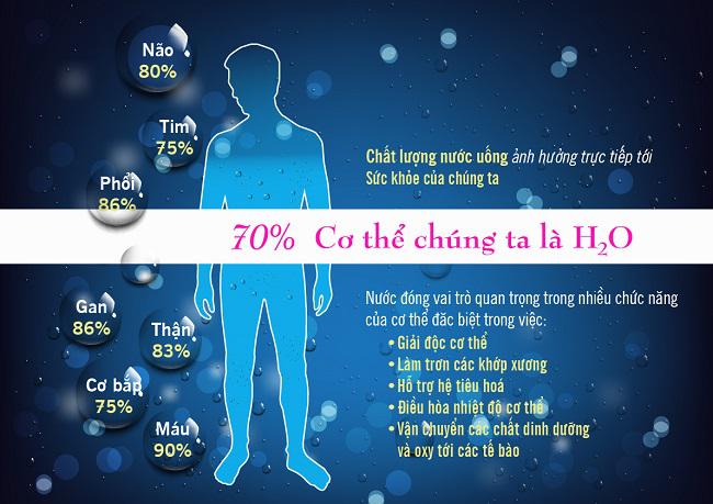 Lượng nước cần thiết cho cơ thể trong 1 ngày